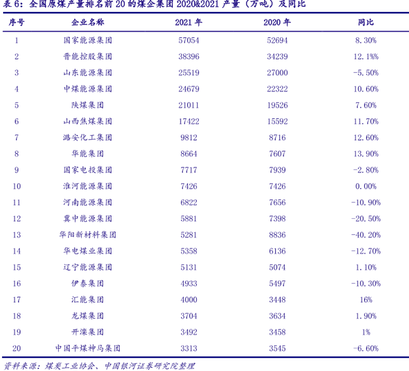 全國原煤產(chǎn)量排名前20的煤企集團2020&2021產(chǎn)量(萬噸)及同比 全國原煤產(chǎn)量排名前20的煤企集團2020&2021產(chǎn)量(萬噸)及同比