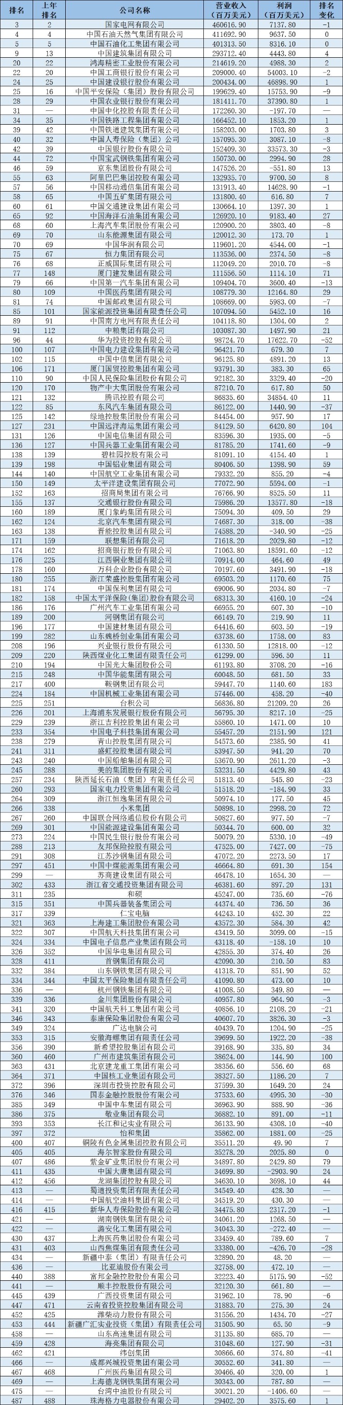世界財富500強榜單 世界財富500強榜單