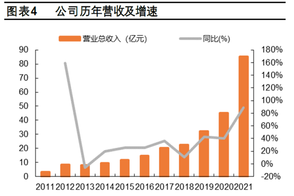公司歷年營收及增速 公司歷年營收及增速