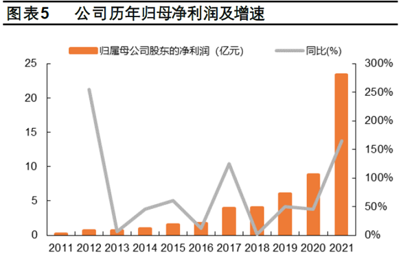 公司歷年歸母凈利潤及增速 公司歷年歸母凈利潤及增速
