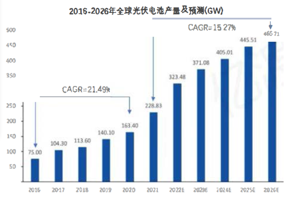 2016-2026年全球光伏電池產量及預測(GW) 2016-2026年全球光伏電池產量及預測(GW)