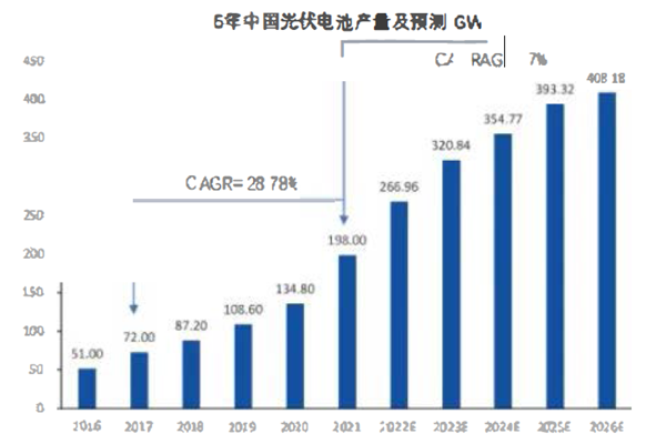 中國光伏電池產量 中國光伏電池產量