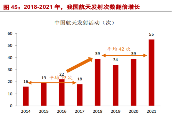 2018-2021 年,我國航天發射次數翻倍增長 2018-2021 年,我國航天發射次數翻倍增長