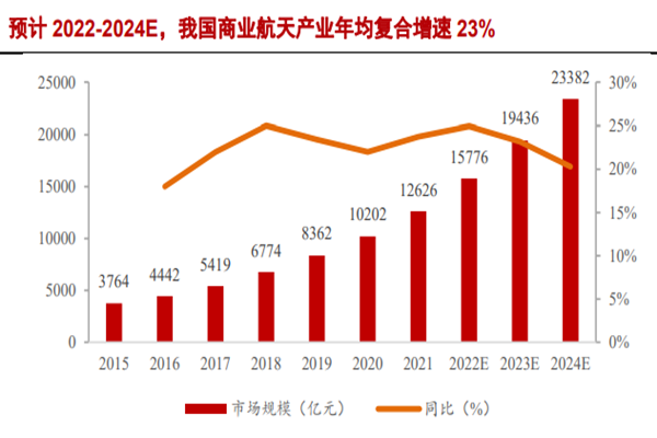預計 2022-2024E,我國商業航天產業年均復合增速 23% 預計 2022-2024E,我國商業航天產業年均復合增速 23%