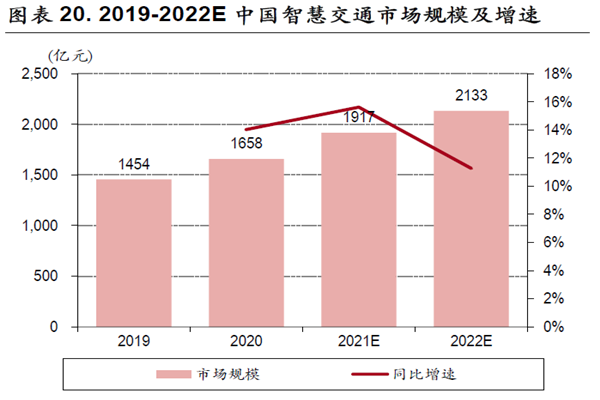 2019-2022E 中國(guó)智慧交通市場(chǎng)規(guī)模及增速