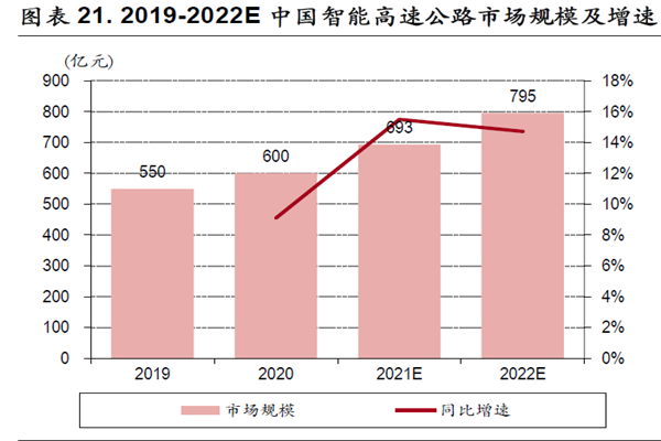 2019-2022E 中國(guó)智能高速公路市場(chǎng)規(guī)模及增速