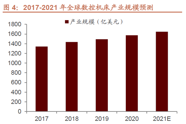 2017-2021 年全球數控機床產業規模預測 2017-2021 年全球數控機床產業規模預測