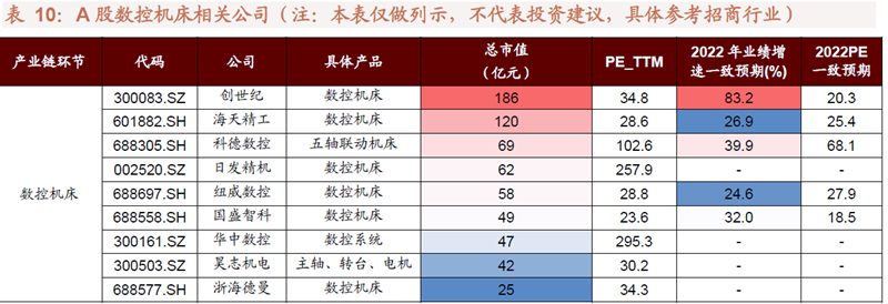 A 股數控機床相關公司 A 股數控機床相關公司