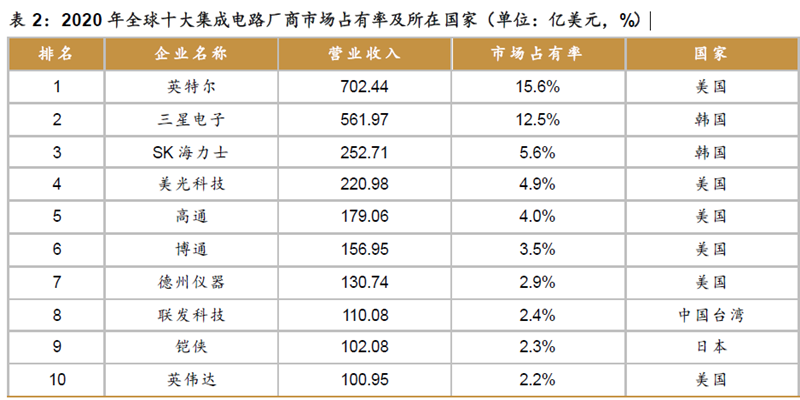 2020 年全球十大集成電路廠商市場(chǎng)占有率及所在國(guó)家（單位：億美元，%）