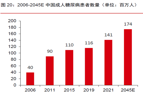 2006-2045E 中國成人糖尿病患者數量(單位:百萬人) 2006-2045E 中國成人糖尿病患者數量(單位:百萬人)