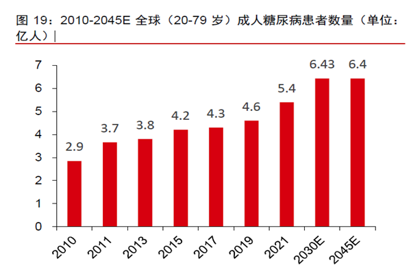 2010-2045E 全球(20-79 歲)成人糖尿病患者數量(單位: 2010-2045E 全球(20-79 歲)成人糖尿病患者數量(單位: