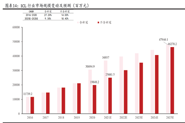 ICL 行業市場規模變動及預測(百萬元) ICL 行業市場規模變動及預測(百萬元)