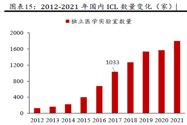 2012-2021 年國內ICL 數量變化(家) 2012-2021 年國內ICL 數量變化(家)