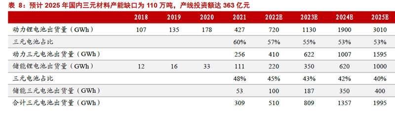 預計2025 年國內三元材料產能缺口為110 萬噸,產線投資額達363 億元