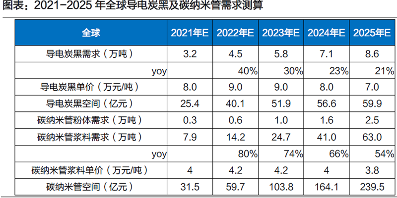 2021-2025 年全球導電炭黑及碳納米管需求測算 2021-2025 年全球導電炭黑及碳納米管需求測算