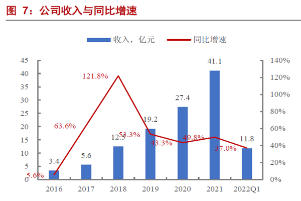 公司收入與同比增速 公司收入與同比增速
