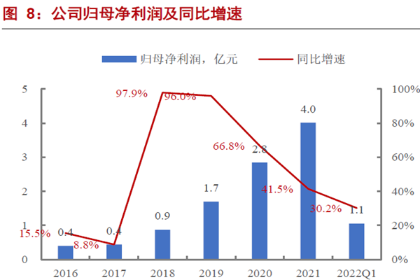 公司歸母凈利潤及同比增速 公司歸母凈利潤及同比增速