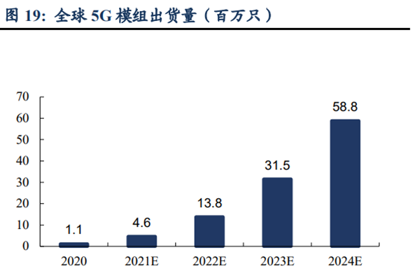 全球 5G 模組出貨量(百萬只) 全球 5G 模組出貨量(百萬只)