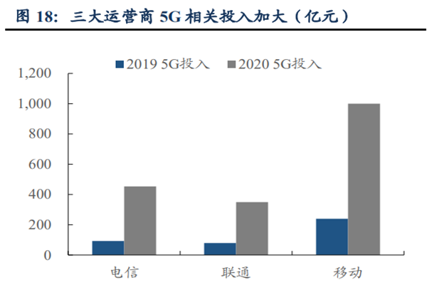 三大運(yùn)營商 5G 相關(guān)投入加大(億元) 三大運(yùn)營商 5G 相關(guān)投入加大(億元)