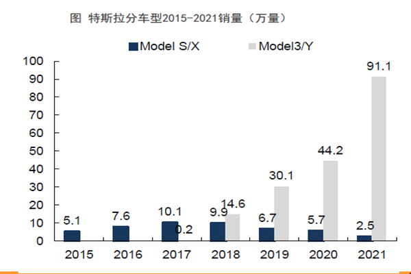特斯拉分車型2015-2021銷量(萬(wàn)量) 特斯拉分車型2015-2021銷量(萬(wàn)量)