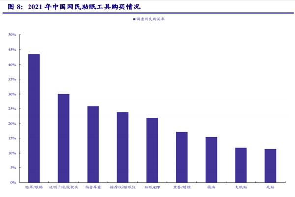 2021 年中國網(wǎng)民助眠工具購買情況 2021 年中國網(wǎng)民助眠工具購買情況