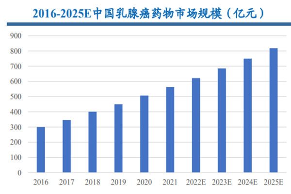 2016-2025E中國乳腺癌藥物市場規模(億元) 2016-2025E中國乳腺癌藥物市場規模(億元)