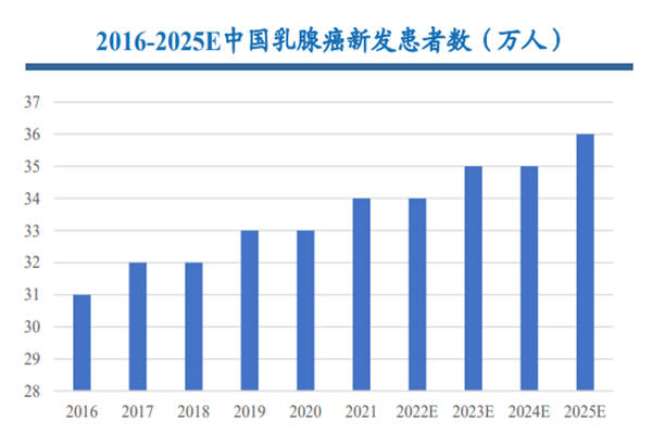 2016-2025E中國乳腺癌新發患者數(萬人) 2016-2025E中國乳腺癌新發患者數(萬人)