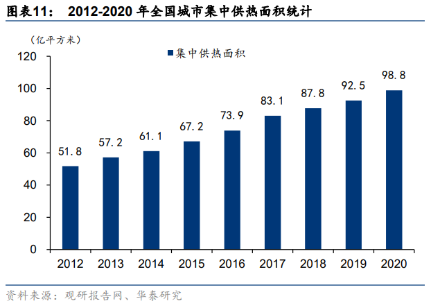 目前我國城市集中供熱面積