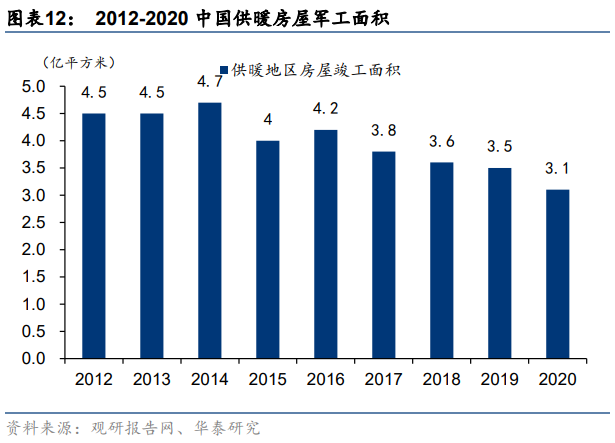 目前我國城市集中供熱面積