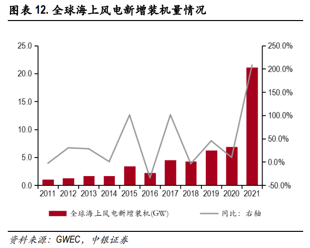 中國海上風電裝機總容量