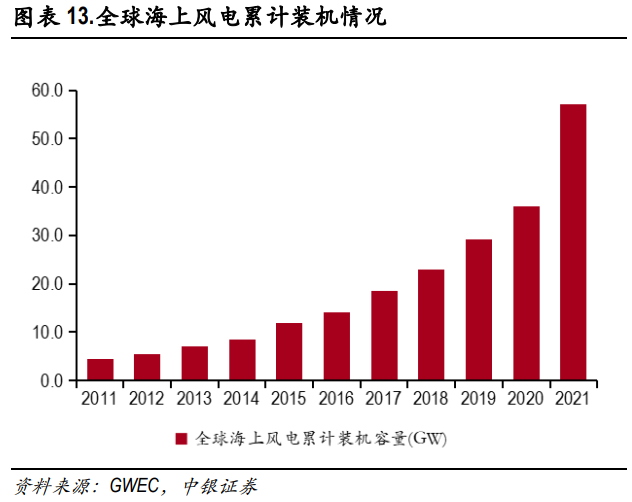 中國海上風電裝機總容量