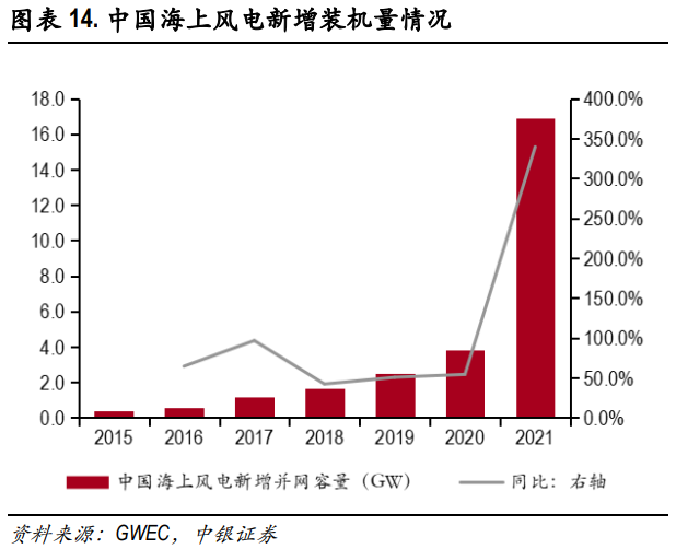 中國海上風電裝機總容量