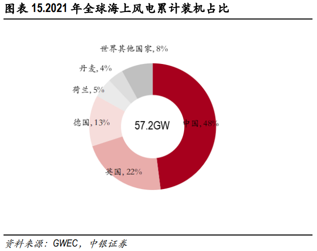 中國海上風電裝機總容量