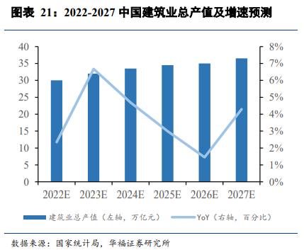 全國建筑業總產值