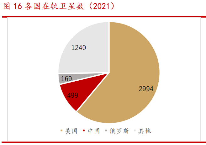 全球發射衛星總數量