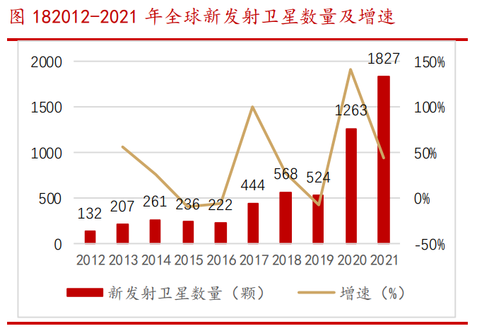 全球發射衛星總數量