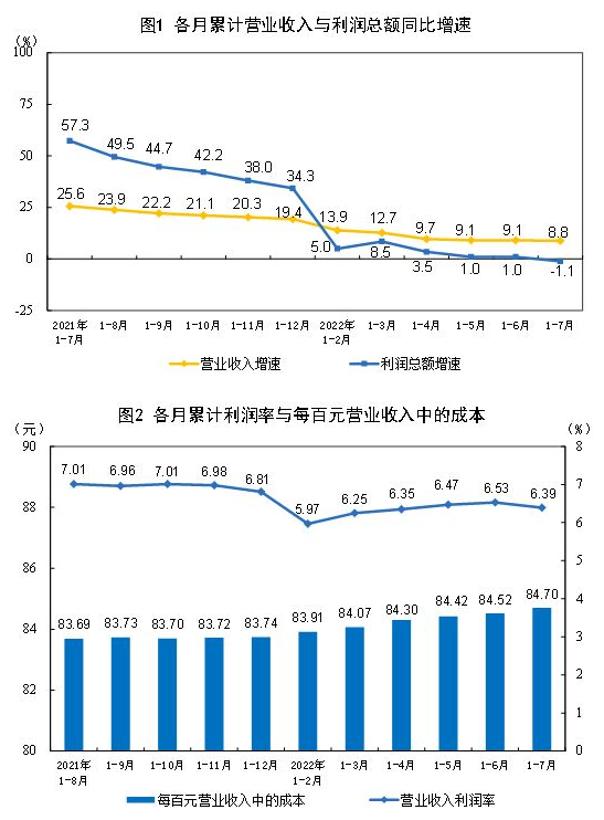 全國規模以上工業企業利潤