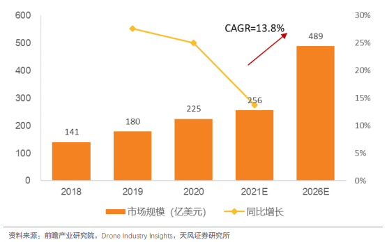 全球無人機市場規模