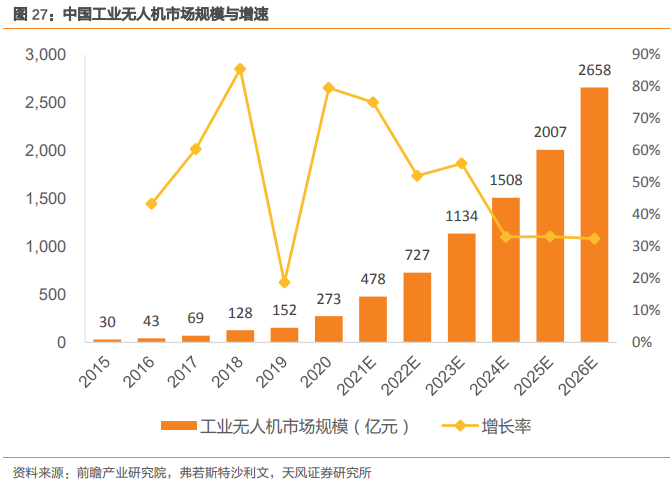 全球無人機市場規模 全球無人機市場規模