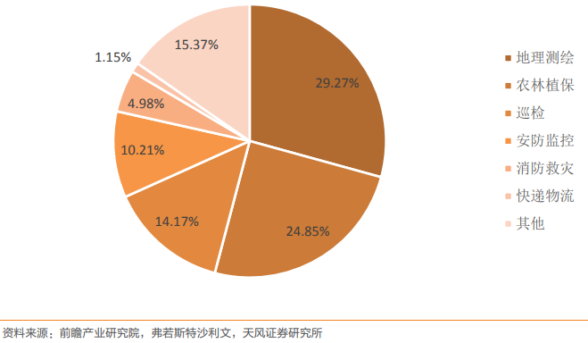 全球無人機市場規模