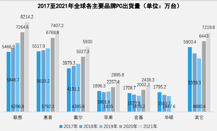 2021年全球pc出貨量 2021年全球pc出貨量