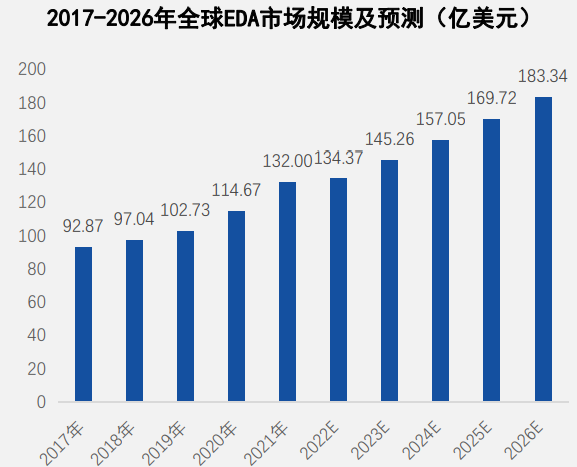 全球eda市場規(guī)模預(yù)測 全球eda市場規(guī)模預(yù)測