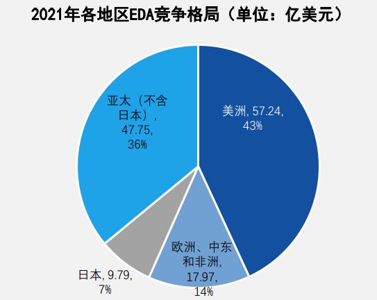 全球eda市場規(guī)模預(yù)測 全球eda市場規(guī)模預(yù)測