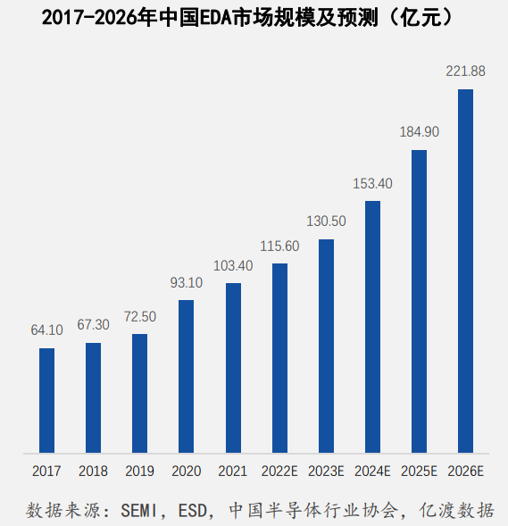 全球eda市場規(guī)模預(yù)測 全球eda市場規(guī)模預(yù)測