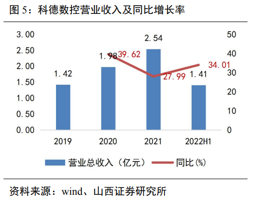 科德數(shù)控市值