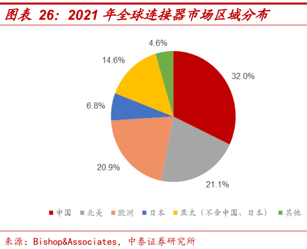 全球連接器市場規(guī)模統(tǒng)計
