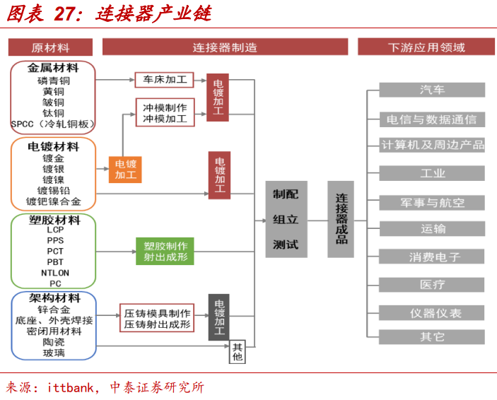 全球連接器市場規(guī)模統(tǒng)計