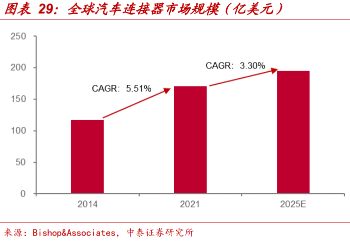 全球連接器市場規(guī)模統(tǒng)計