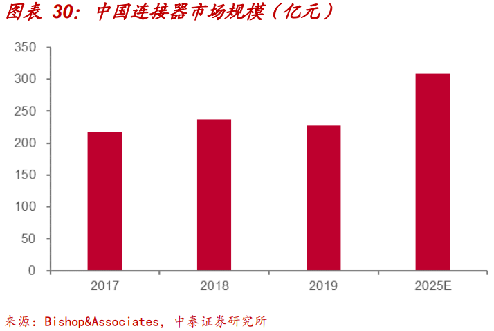 全球連接器市場規(guī)模統(tǒng)計