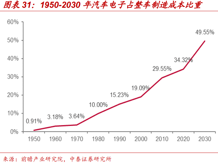 全球連接器市場規(guī)模統(tǒng)計
